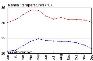 current temperature manila|philippines temperature today.